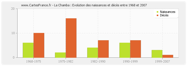La Chamba : Evolution des naissances et décès entre 1968 et 2007